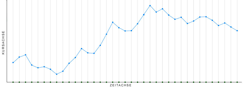 Linienchart