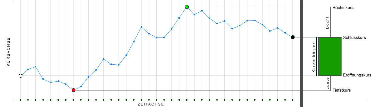 Linienchart mit Kerze