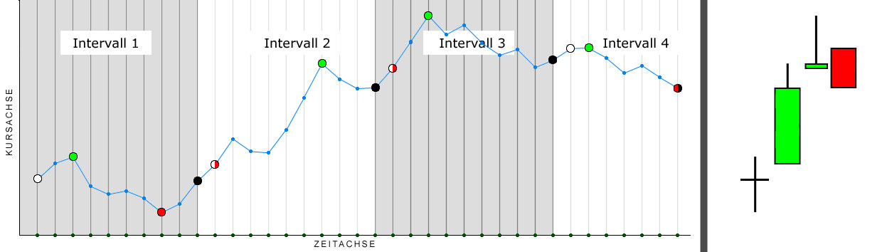 Candlesticks aus vier Intervallen
